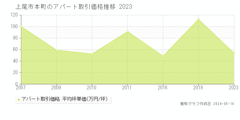 上尾市本町のアパート価格推移グラフ 