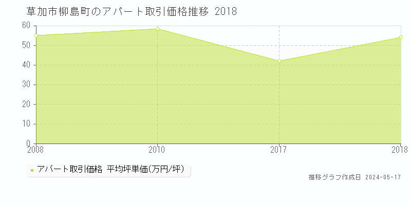 草加市柳島町のアパート価格推移グラフ 