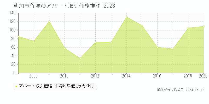 草加市谷塚のアパート価格推移グラフ 