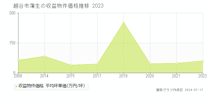 越谷市蒲生のアパート価格推移グラフ 