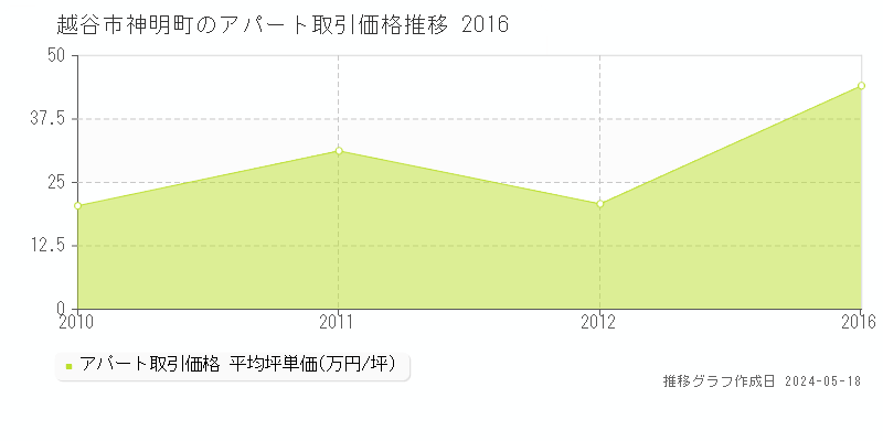 越谷市神明町のアパート取引事例推移グラフ 