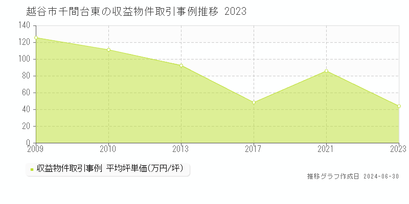 越谷市千間台東の収益物件取引事例推移グラフ 