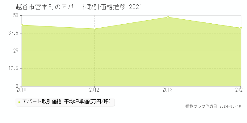 越谷市宮本町のアパート価格推移グラフ 