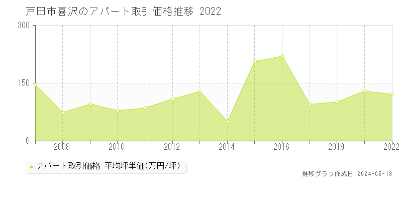 戸田市喜沢のアパート価格推移グラフ 