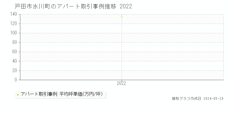 戸田市氷川町のアパート価格推移グラフ 