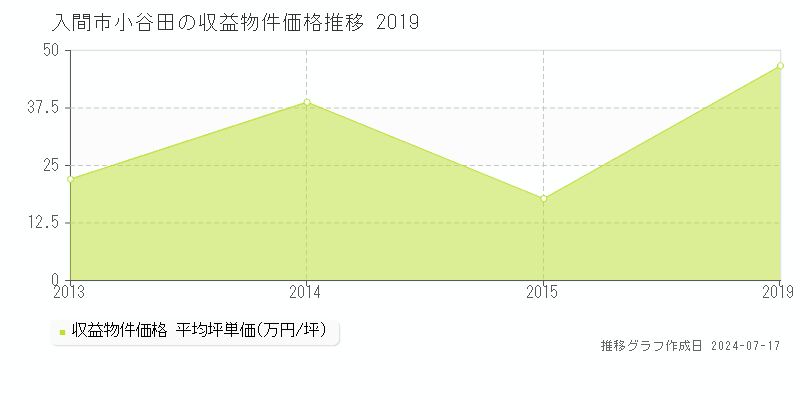 入間市小谷田のアパート価格推移グラフ 