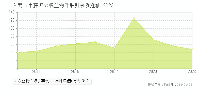 入間市東藤沢のアパート価格推移グラフ 