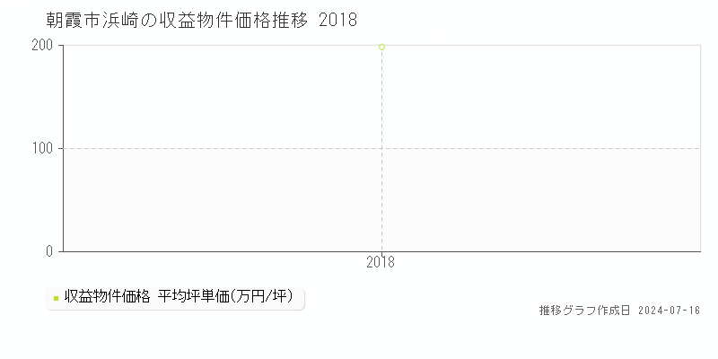 朝霞市浜崎のアパート価格推移グラフ 