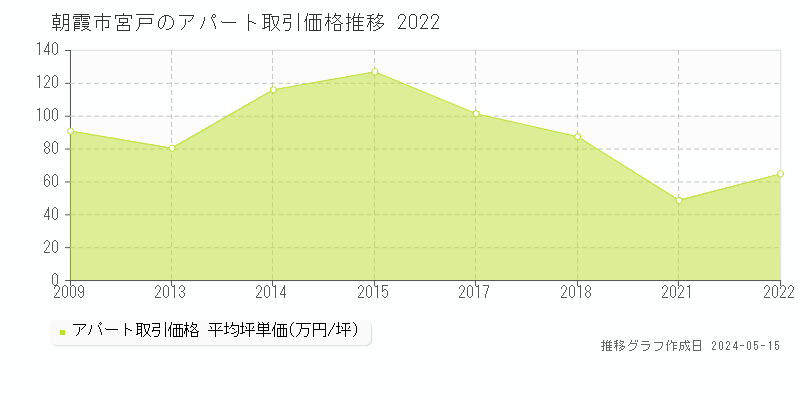 朝霞市宮戸のアパート価格推移グラフ 