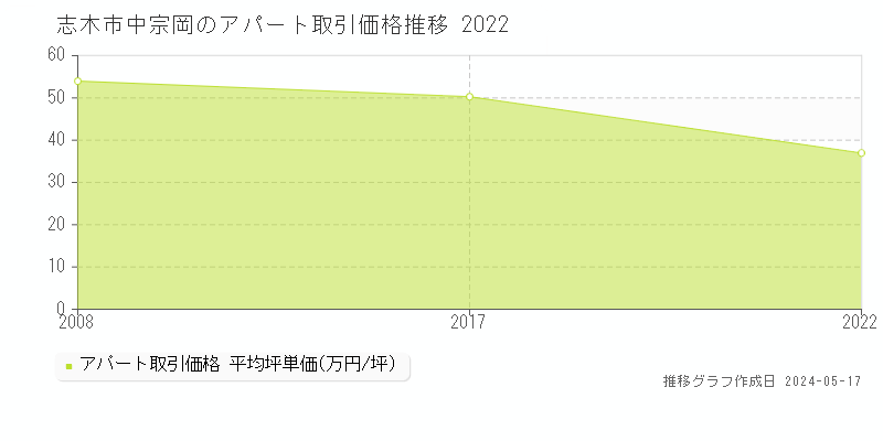 志木市中宗岡のアパート価格推移グラフ 