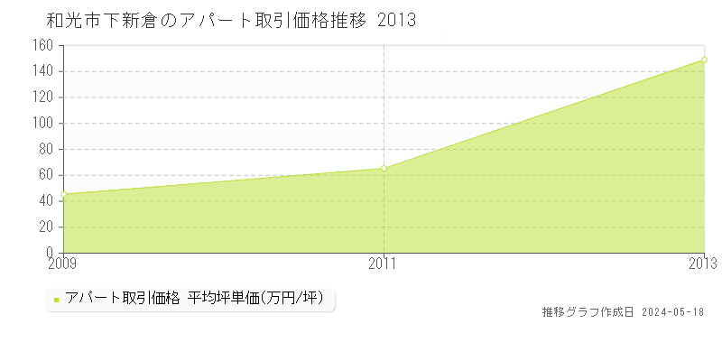 和光市下新倉のアパート価格推移グラフ 