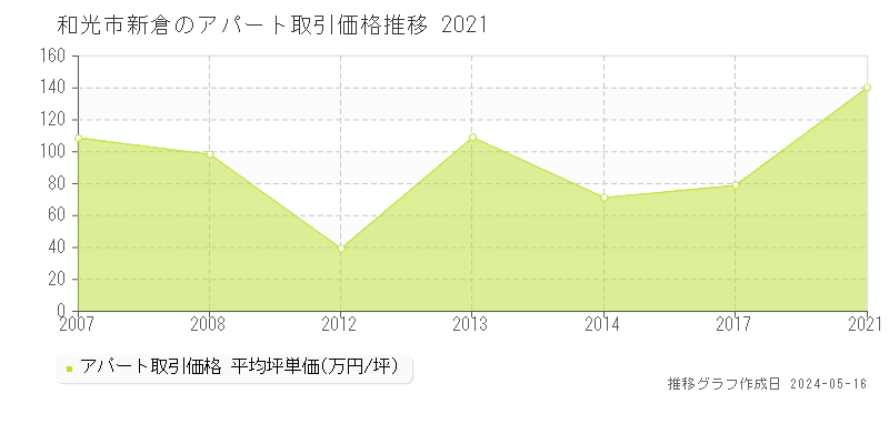 和光市新倉のアパート価格推移グラフ 