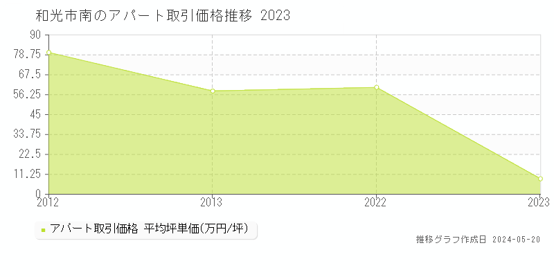 和光市南のアパート価格推移グラフ 