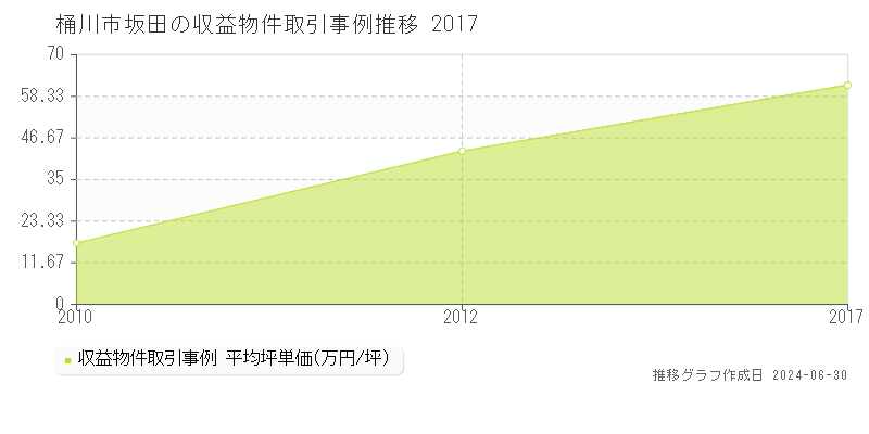 桶川市坂田のアパート価格推移グラフ 