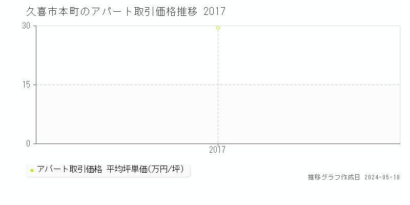 久喜市本町のアパート価格推移グラフ 