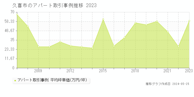 久喜市のアパート取引価格推移グラフ 