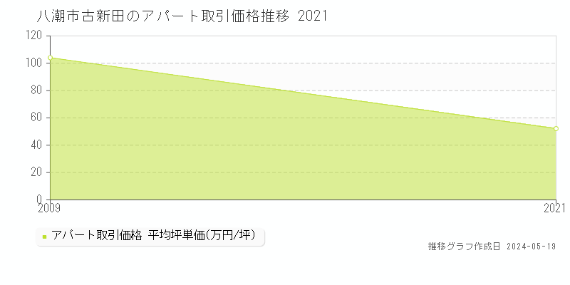 八潮市古新田のアパート価格推移グラフ 