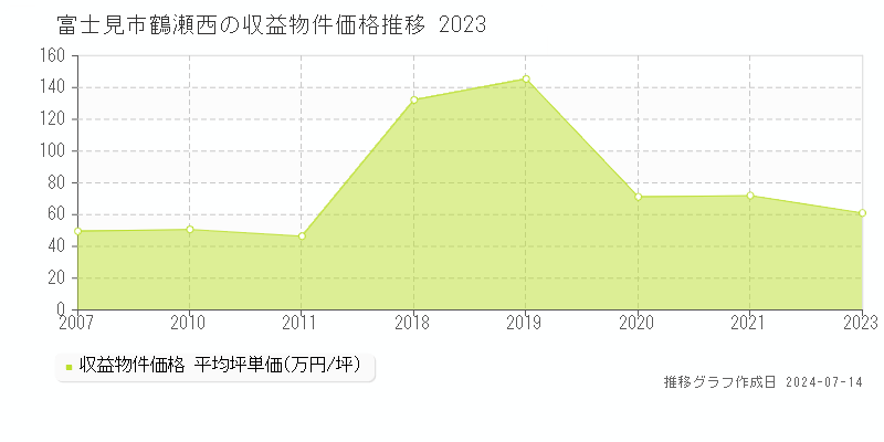 富士見市鶴瀬西のアパート価格推移グラフ 