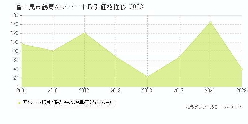 富士見市鶴馬のアパート価格推移グラフ 