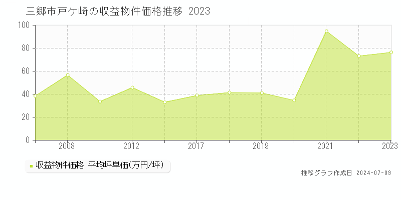 三郷市戸ケ崎のアパート価格推移グラフ 