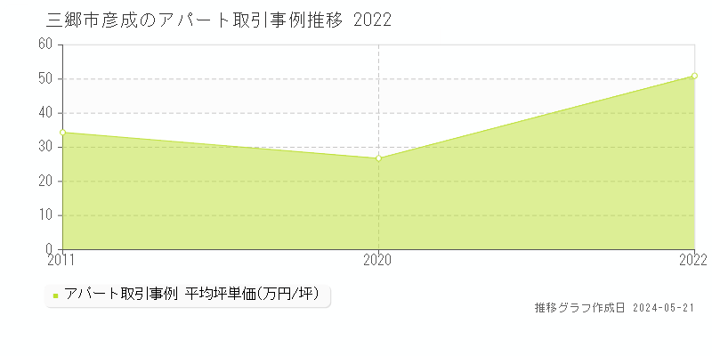 三郷市彦成のアパート価格推移グラフ 