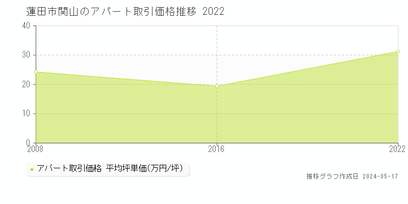 蓮田市関山のアパート価格推移グラフ 