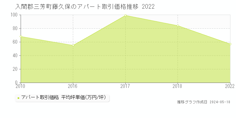 入間郡三芳町藤久保のアパート価格推移グラフ 