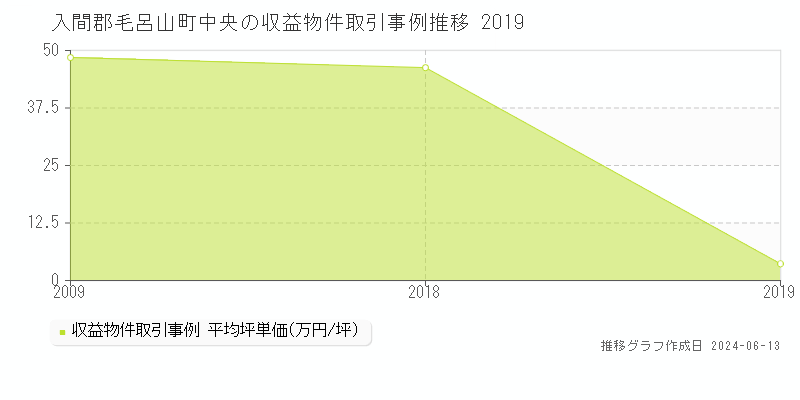 入間郡毛呂山町中央のアパート取引価格推移グラフ 