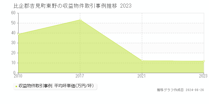 比企郡吉見町東野のアパート取引事例推移グラフ 