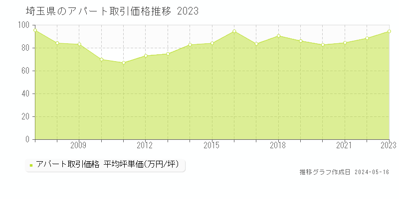 埼玉県のアパート価格推移グラフ 