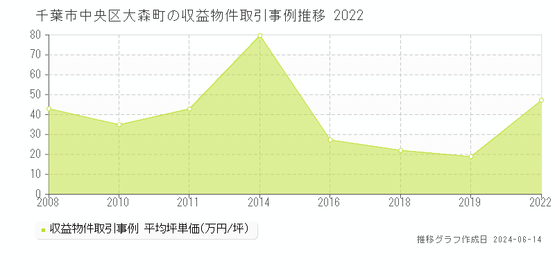 千葉市中央区大森町のアパート取引価格推移グラフ 