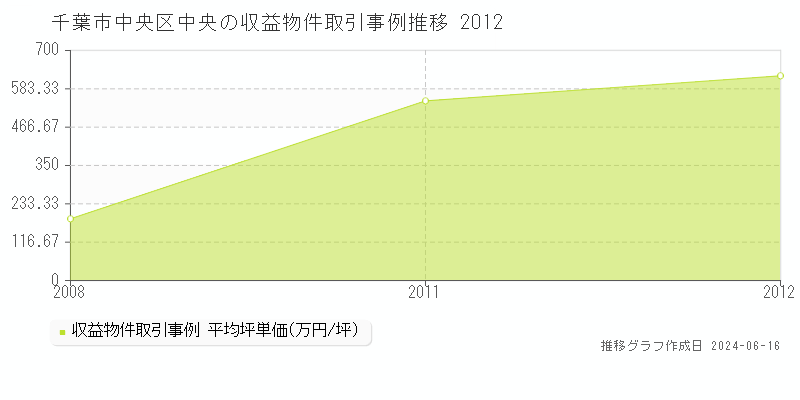 千葉市中央区中央のアパート取引価格推移グラフ 