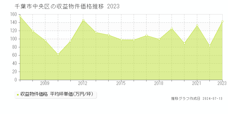 千葉市中央区のアパート価格推移グラフ 