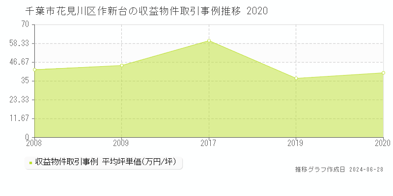 千葉市花見川区作新台のアパート取引事例推移グラフ 