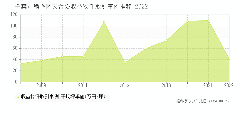 千葉市稲毛区天台のアパート取引事例推移グラフ 