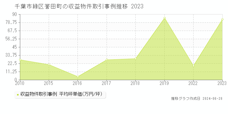 千葉市緑区誉田町のアパート取引事例推移グラフ 