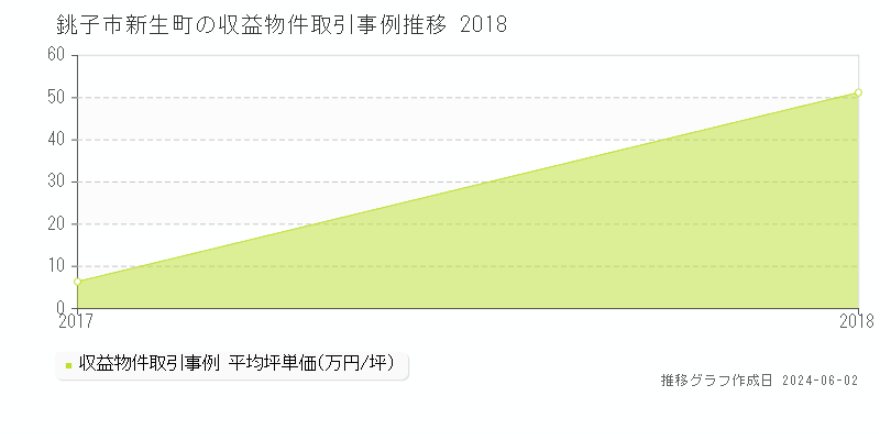 銚子市新生町のアパート価格推移グラフ 
