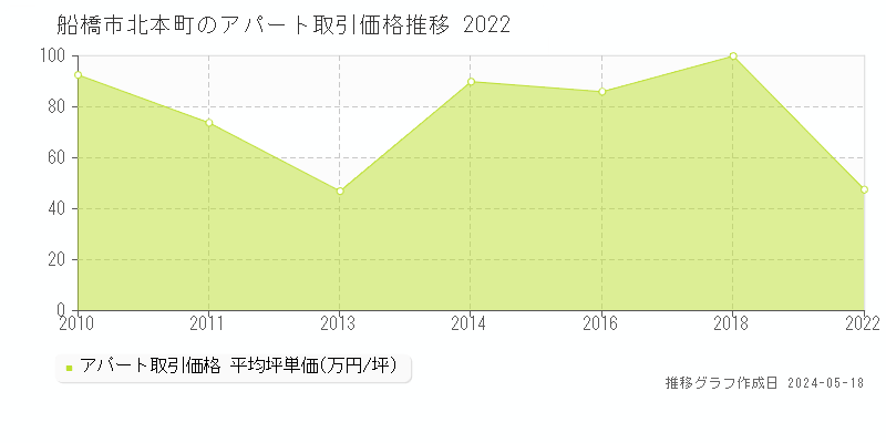 船橋市北本町のアパート価格推移グラフ 