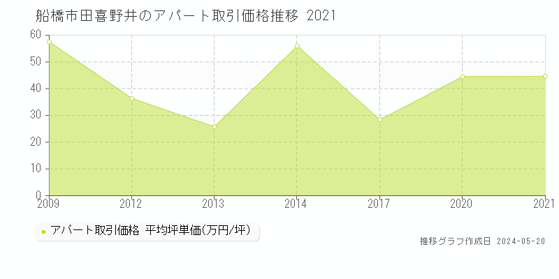 船橋市田喜野井の収益物件取引事例推移グラフ 