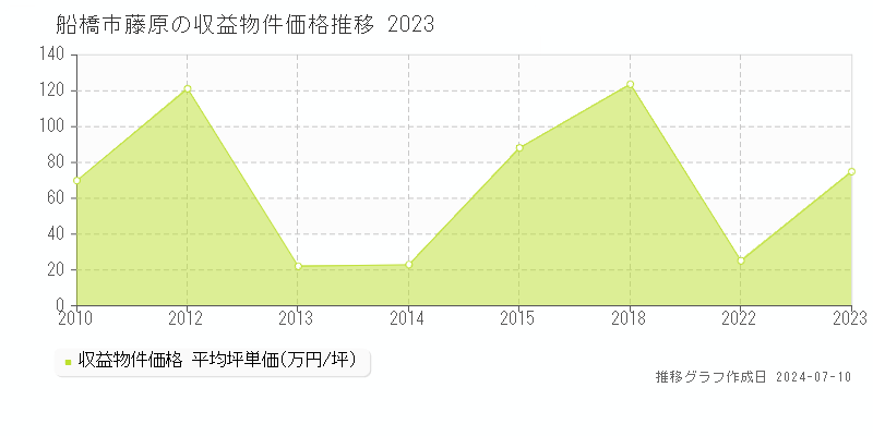 船橋市藤原のアパート価格推移グラフ 