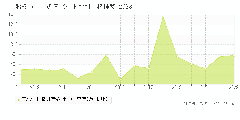 船橋市本町のアパート価格推移グラフ 