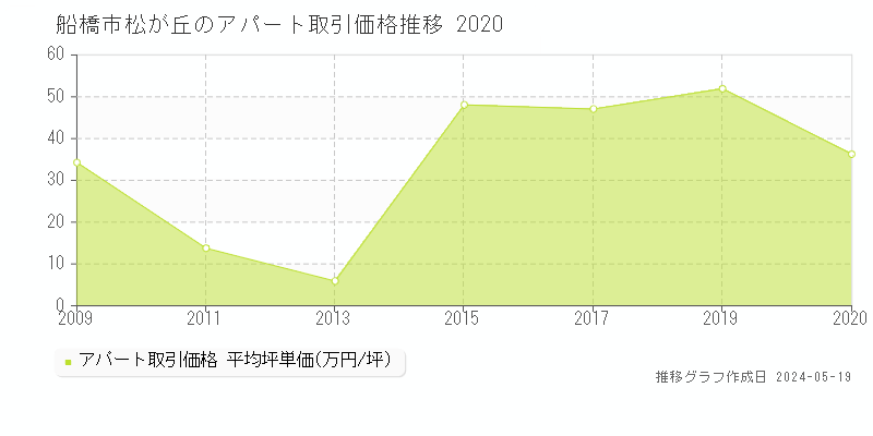 船橋市松が丘のアパート価格推移グラフ 