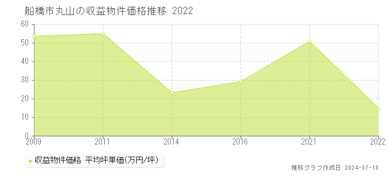 船橋市丸山のアパート価格推移グラフ 