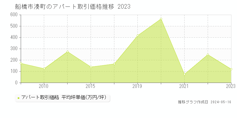 船橋市湊町のアパート価格推移グラフ 
