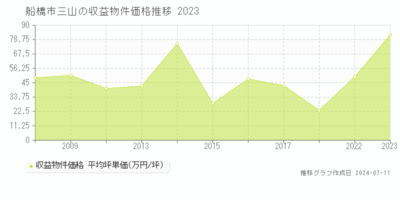 船橋市三山のアパート価格推移グラフ 