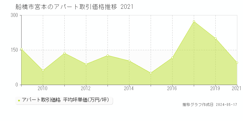 船橋市宮本のアパート価格推移グラフ 