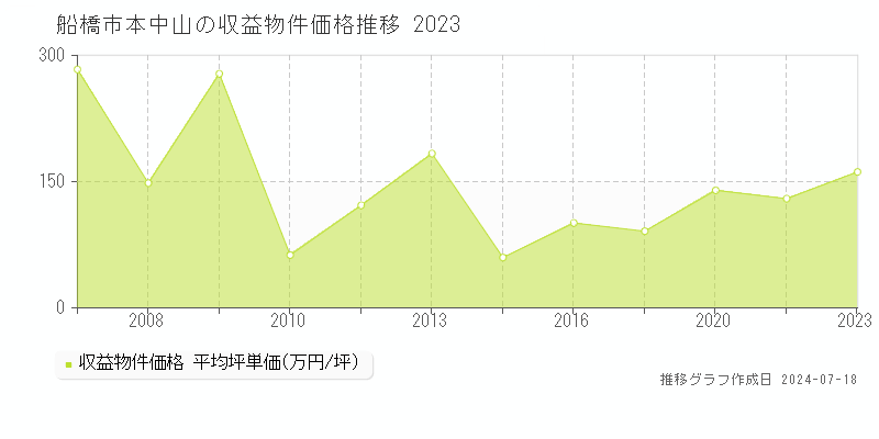 船橋市本中山のアパート価格推移グラフ 