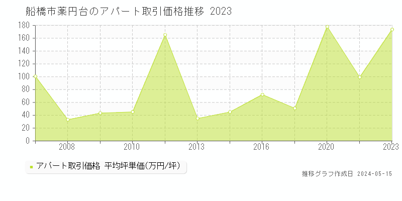 船橋市薬円台の収益物件取引事例推移グラフ 