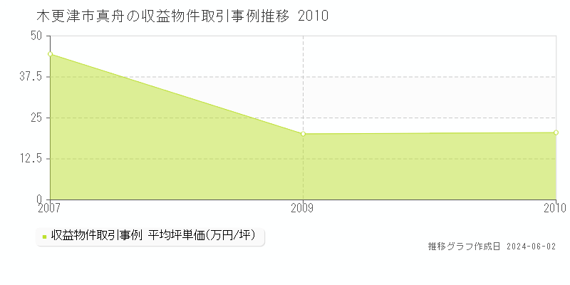 木更津市真舟のアパート価格推移グラフ 