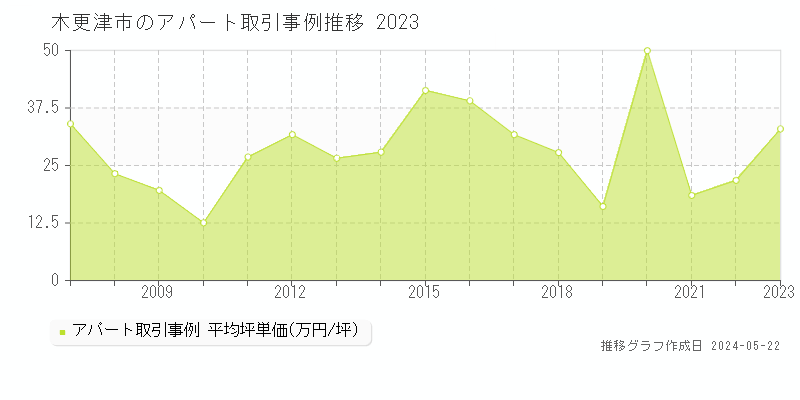 木更津市のアパート価格推移グラフ 